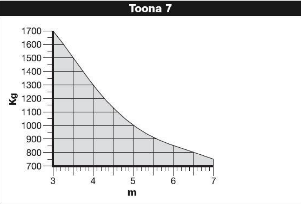 Váhový limit TO7024