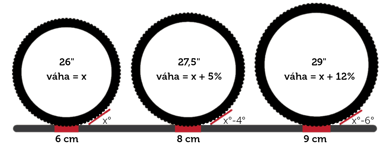 velikost kol