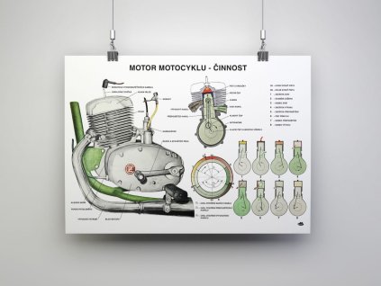 Plakát motoru motocyklu - pracovní cykly (84 x 60 cm)
