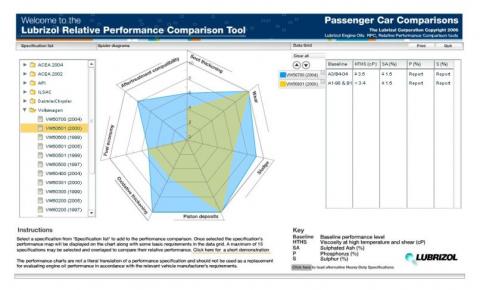 Firemné normy motorových olejov