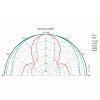 Richtdiagramm Visaton AL170 High-End-Tieftöner 17cm (6,5") 8Ω 100W