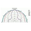 Abstrahlcharakteristik Visaton® DT 94 - 8 Ohm HiFi-Polycarbonatkalotte