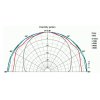 Abstrahlcharakteristik Visaton® TW 6 NG - 8 Ohm Konushochtöner