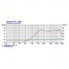 Amplituden- und Impedanzfrequenzgang Visaton®  TW 70 - 8 Ohm Konushochtöner