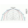 Abstrahlcharakteristik Visaton®  TW 70 - 8 Ohm Konushochtöner