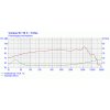 Amplituden- und Impedanzfrequenzgang Visaton W170S Tieftöner 4Ω 17cm 6,5" 80W 8000Hz