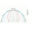 Abstrahlcharakteristik Visaton Breitbandlautsprecher 5" 60W 8Ω fu-12000Hz