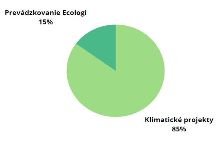 ecologi graf 