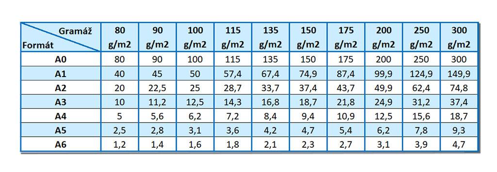 Jak vybrat spravnou gramaz papiru