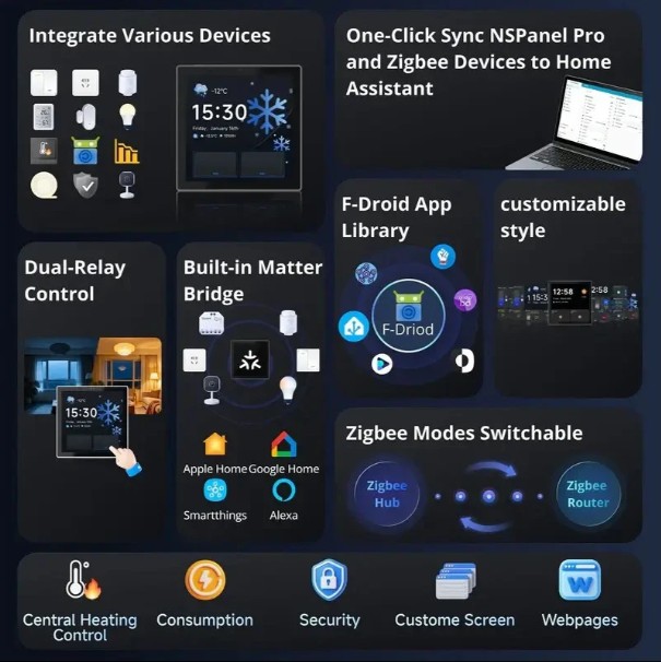 Infografika funkcí Sonoff NSPanel Pro Gen2 zobrazující integraci zařízení, Matter Bridge, Zigbee režimy a možnosti přizpůsobení rozhraní.