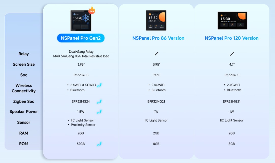 Porovnání parametrů Sonoff NSPanel Pro Gen2, NSPanel Pro 86 a NSPanel Pro 120 v přehledné tabulce funkcí a výbavy.