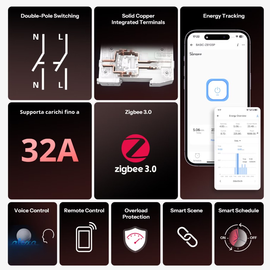 Infografika shrnuje hlavní vlastnosti SONOFF BASIC-ZB1GSP: dvoupólové spínání fáze a nulového vodiče, integrované měděné svorky, sledování spotřeby energie, podporu Zigbee 3.0, zatížení až 32 A, hlasové a vzdálené ovládání, ochranu proti přetížení, chytré scény a časové plánování.