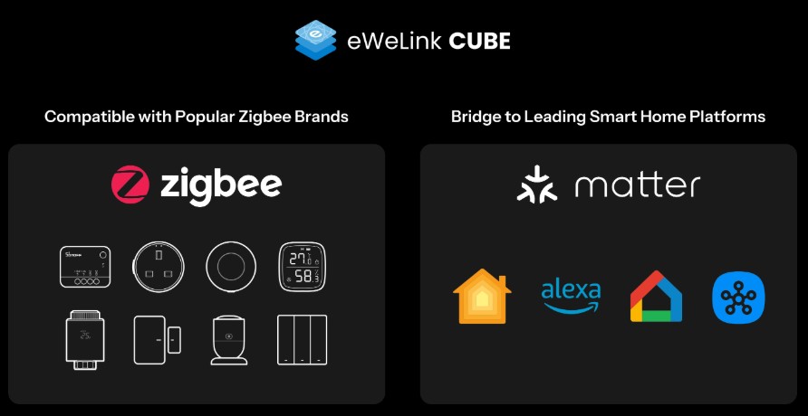 SONOFF Dongle Plus 2674P10 v systému eWeLink CUBE s podporou zařízení Zigbee a propojením s platformami Matter, Alexa, Google Home a SmartThings