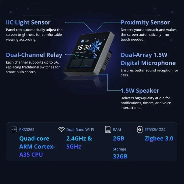 Technická infografika Sonoff NSPanel Pro Gen2 s procesorem, Zigbee 3.0, dvoupásmovou Wi-Fi, reproduktorem a senzory.