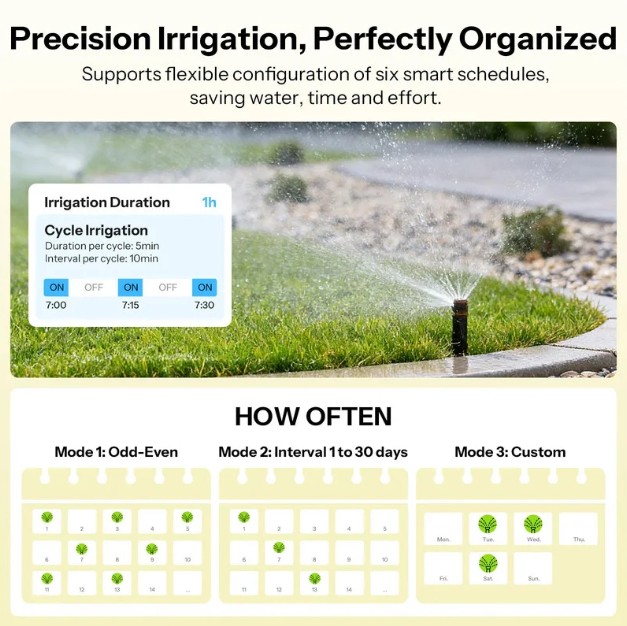 Infografika nastavení zavlažovacího plánu u SONOFF SWV-ZNE Hydro ONE Lite s nastavením délky zavlažování, cyklického zavlažování a frekvence podle lichých a sudých dnů, intervalu 1 až 30 dní nebo vlastních dnů v týdnu.