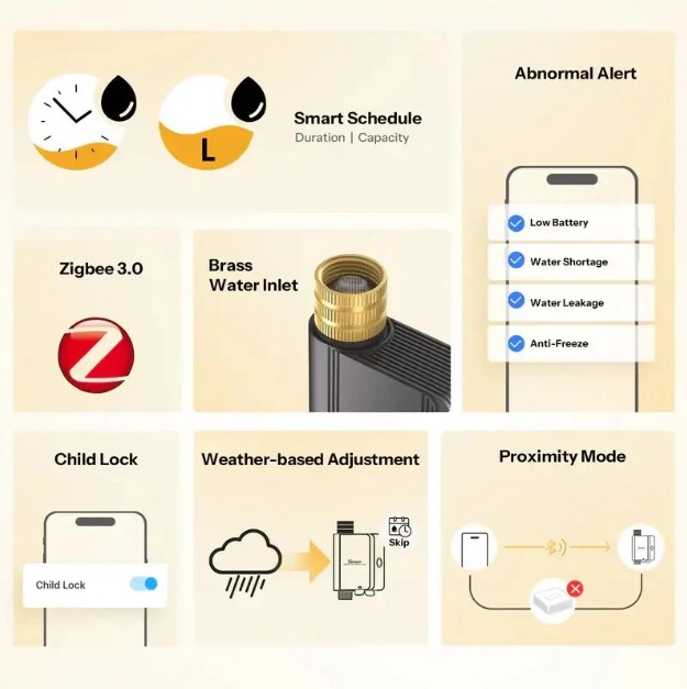Infografika funkcí ventilu SONOFF SWV-ZFE Hydro ONE zahrnující chytré plánování podle délky zavlažování a objemu vody, připojení Zigbee 3.0, mosazný vstup, upozornění na nízký stav baterie, nedostatek vody, únik vody a zamrznutí, dětský zámek, úpravu podle počasí a režim ovládání v blízkosti přes Bluetooth.