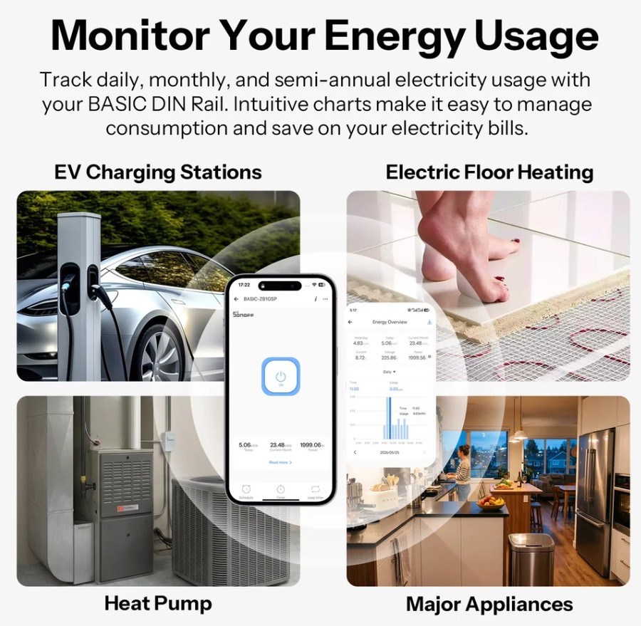 Infografika ukazuje možnosti sledování spotřeby energie pomocí SONOFF BASIC-ZB1GSP na DIN liště, včetně denních, měsíčních a půlročních přehledů. Uvádí příklady použití pro nabíjecí stanice elektromobilů, elektrické podlahové vytápění, tepelná čerpadla a větší domácí spotřebiče.