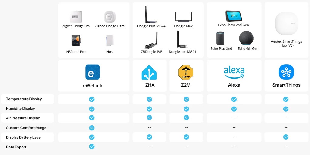 Tabulka kompatibility senzoru SONOFF SNZB-02M s platformami eWeLink, ZHA, Zigbee2MQTT, Amazon Alexa a Samsung SmartThings včetně podporovaných funkcí.