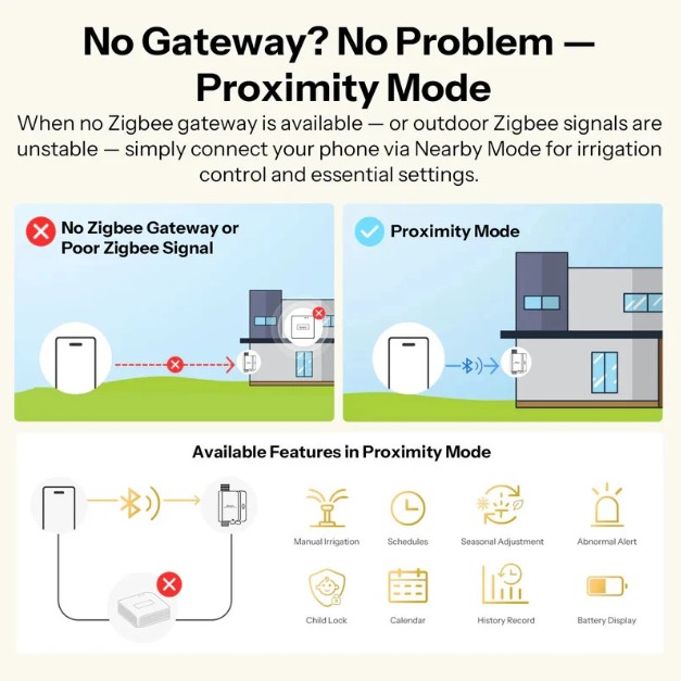 Infografika režimu Proximity Mode u ventilu SONOFF SWV-ZNE Hydro ONE Lite umožňující ovládání z telefonu přes Bluetooth i bez dostupné Zigbee brány; dostupné funkce zahrnují manuální zavlažování, plánování, sezónní nastavení, upozornění, dětský zámek, kalendář, historii a stav baterie.