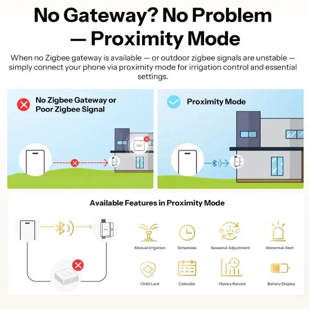 Infografika režimu Proximity Mode u ventilu SONOFF SWV-ZFE Hydro ONE umožňující ovládání pomocí telefonu přes Bluetooth bez Zigbee brány; režim poskytuje přístup k manuálnímu zavlažování, plánování, sezónnímu nastavení, upozorněním, dětskému zámku, kalendáři, historii a zobrazení stavu baterie.