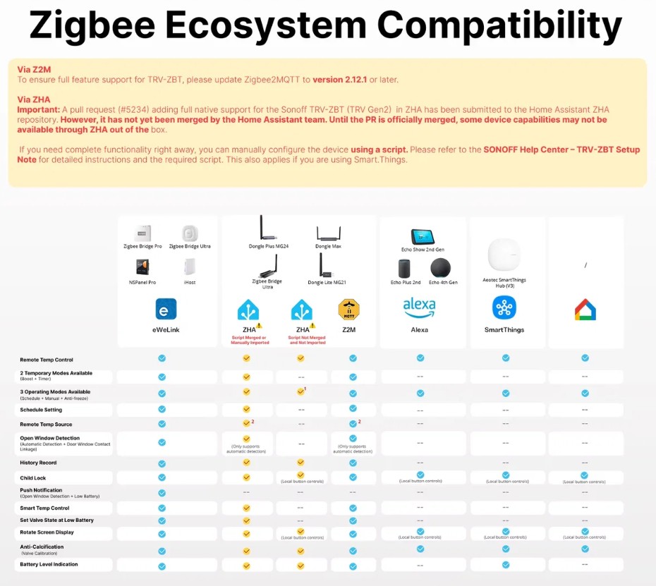 Tabulka kompatibility SONOFF TRV ZBT Gen 2 s různými Zigbee koordinátory a platformami včetně eWeLink, Zigbee2MQTT, Home Assistant, Alexa, SmartThings a Google Home