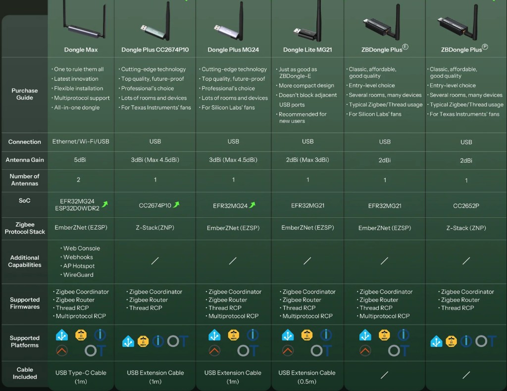 Porovnání SONOFF Dongle Plus 2674P10 s adaptéry Dongle Max, Dongle Plus MG24, Dongle Lite MG21 a ZBDongle Plus