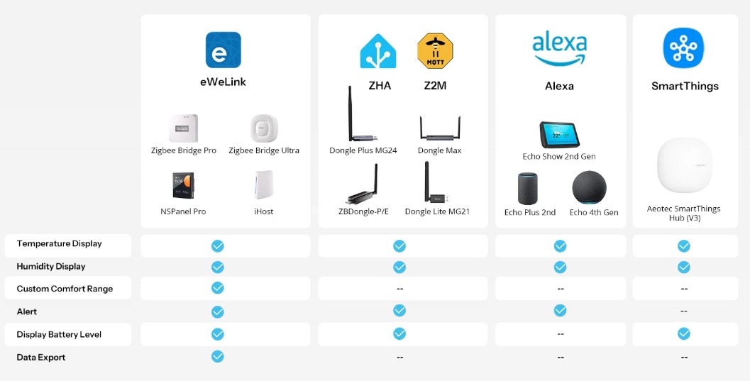 Přehled podporovaných platforem a funkcí senzoru SONOFF SNZB-02B AirGuard TH Lite v aplikaci eWeLink, Home Assistant (ZHA, Zigbee2MQTT), Alexa a SmartThings včetně dostupnosti exportu dat, upozornění a zobrazení historie měření.