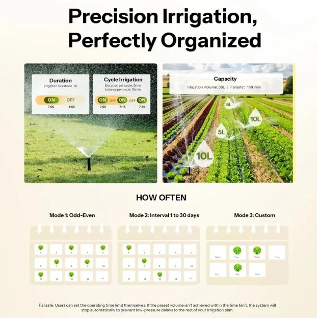 Infografika přesného zavlažování pomocí SONOFF SWV-ZFE Hydro ONE s nastavením délky a cyklu zavlažování, objemu vody a frekvence podle lichých a sudých dnů, intervalu 1 až 30 dní nebo vlastních dnů v týdnu.