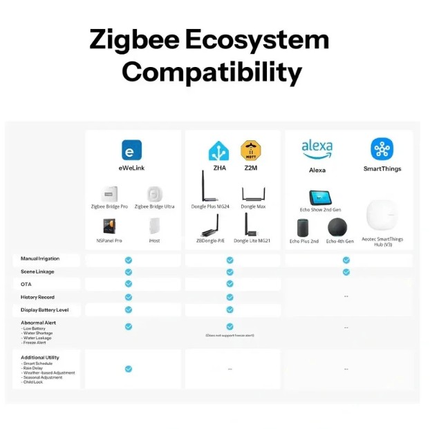 Tabulka kompatibility SONOFF SWV-ZFE Hydro ONE se Zigbee platformami eWeLink, Home Assistant prostřednictvím ZHA nebo Zigbee2MQTT, Amazon Alexa a SmartThings; zobrazuje podporované funkce v jednotlivých platformách.