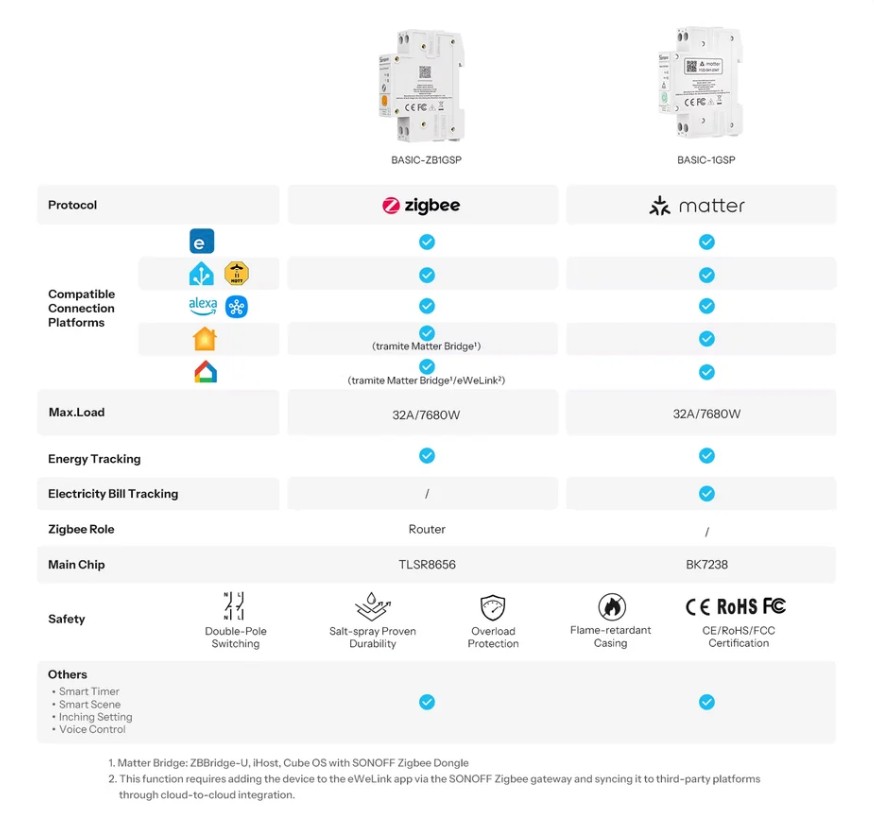 Tabulka porovnává SONOFF BASIC-ZB1GSP se spínačem BASIC-1GSP s podporou Zigbee 3.0 a Matter. Uvádí maximální zatížení 32 A / 7680 W, sledování spotřeby energie, typ Zigbee zařízení Router, hlavní čip TLSR8656 a bezpečnostní funkce včetně dvoupólového spínání a ochrany proti přetížení.