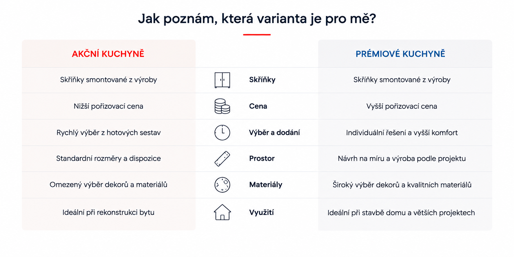 Porovnání akčních a prémiových kuchyní