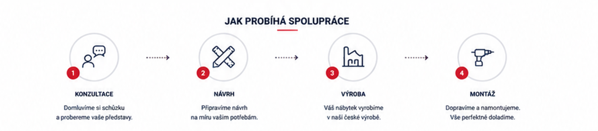 Jak probíhá spolupráce – Nábytek Mikulík Ústí nad Orlicí