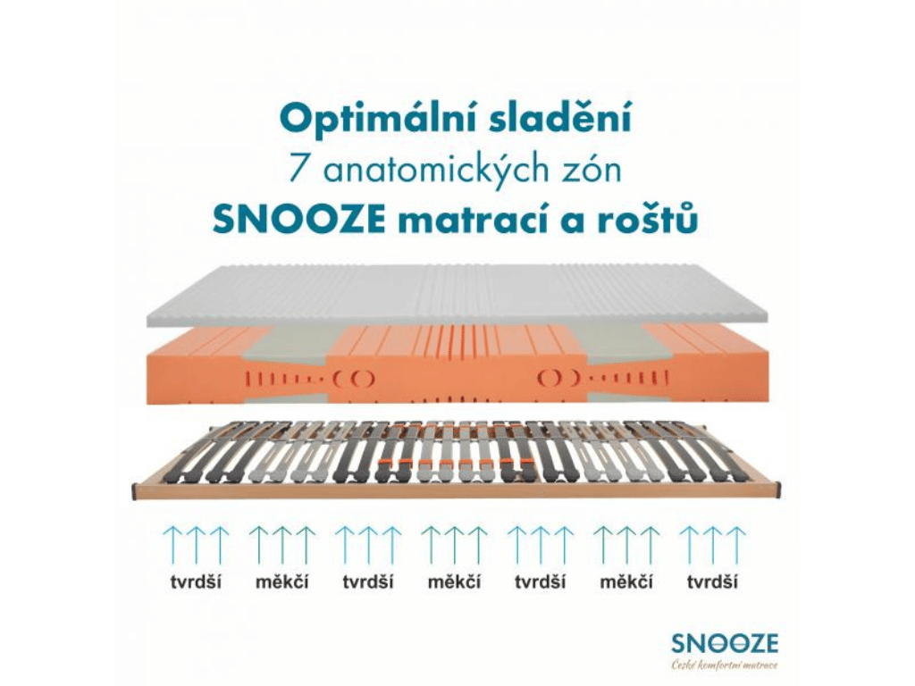 Doporučené kombinace matrací a vhodných typů roštů
