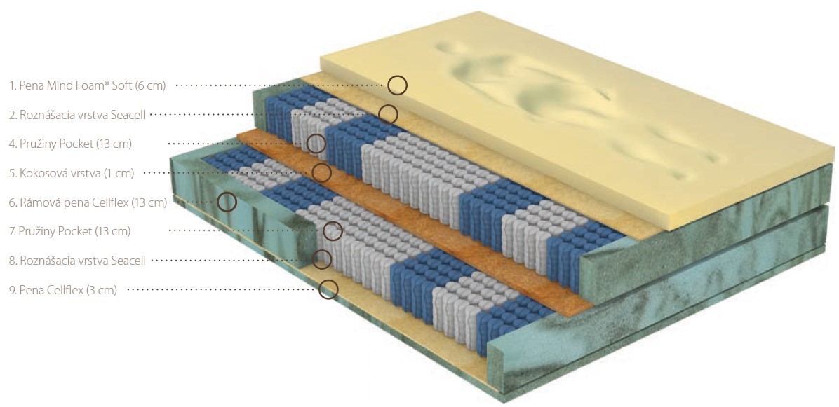 Složení matrace KING