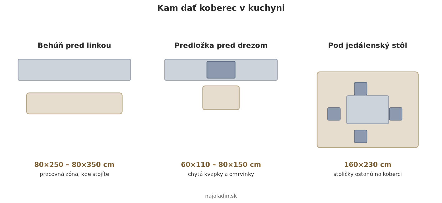 koberec-do-kuchyne-umiestnenie