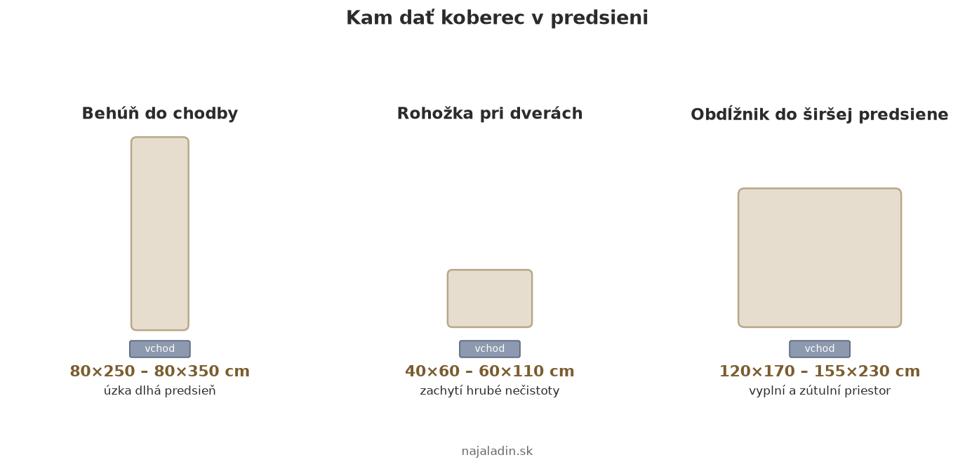 koberec-do-predsiene-umiestnenie