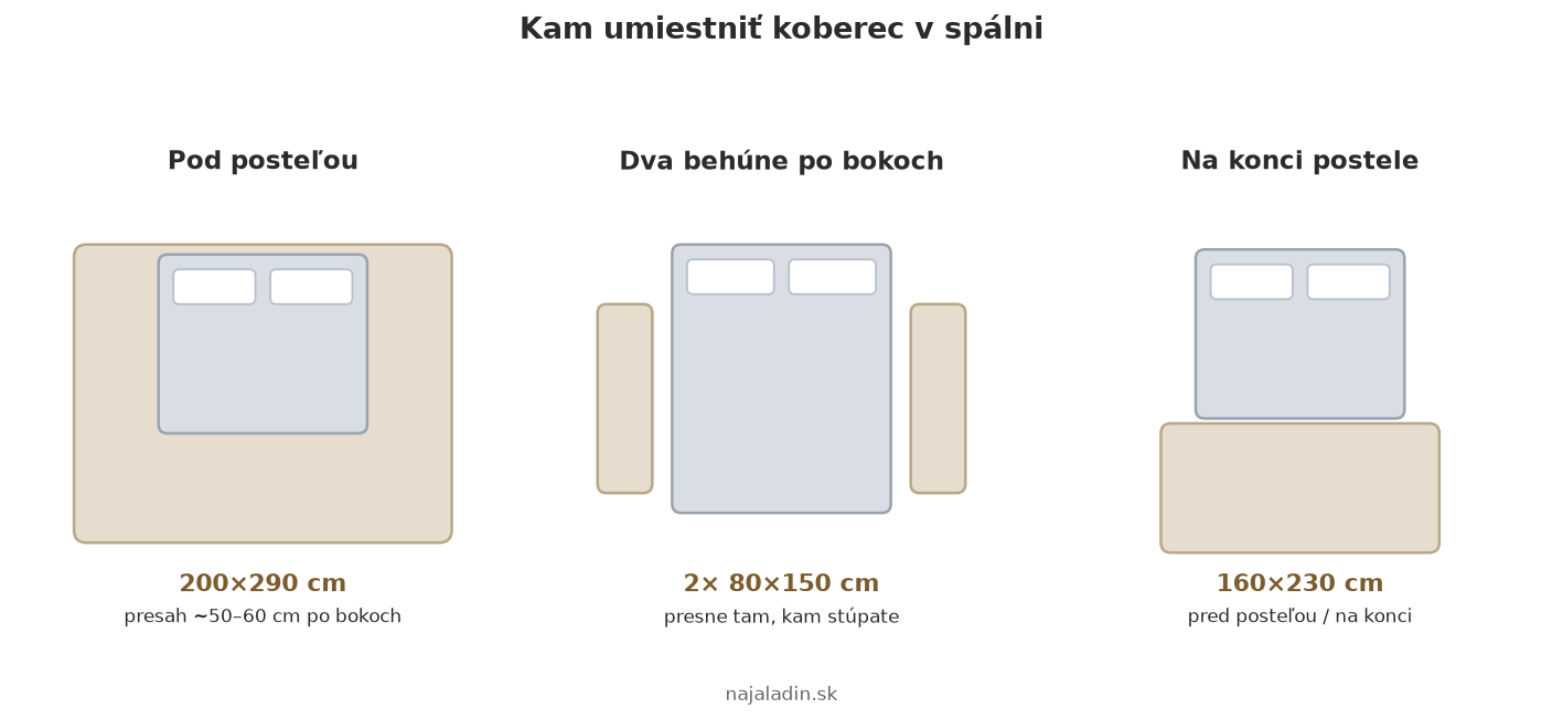 koberec-do-spalne-umiestnenie