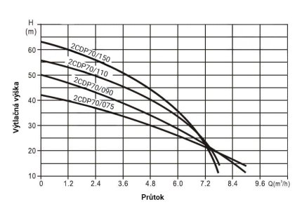 PUMPA INOX LINE 2CDP120/300 3kW 400V/50Hz povrchové čerpadlo ZB00075645