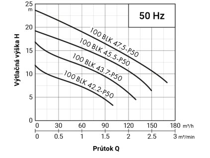 ČERPADLO black line 100BLK42.2 400V 2,2kW, kalové čerpadlo, kanálové obežné koleso, svetlosť 50mm, kábel 15m ZB00065215