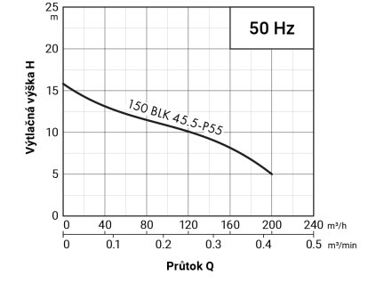 Čerpadlo black line 100BLK47.5 400V 7,5kW, kalové čerpadlo, kanálové obežné koleso, svetlosť 50mm, kábel 15m ZB00065226