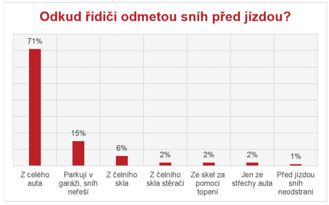 Graf - jak kdo odmeta snih z auta