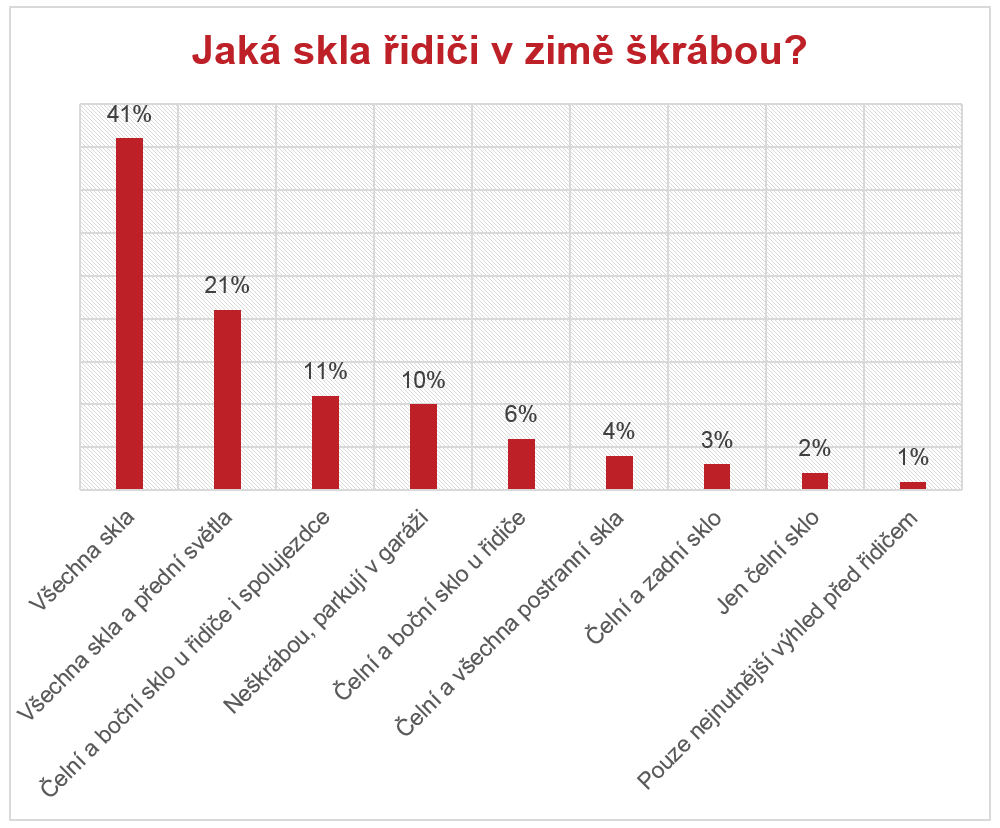 Jak kdo škrábe skla v zimě