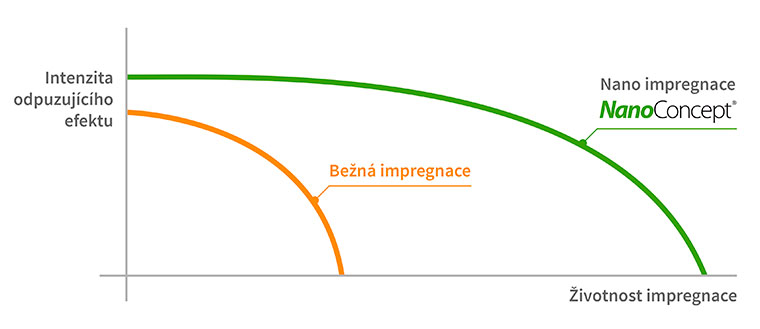 impregnace bundy ve srovnávacím grafu životnosti