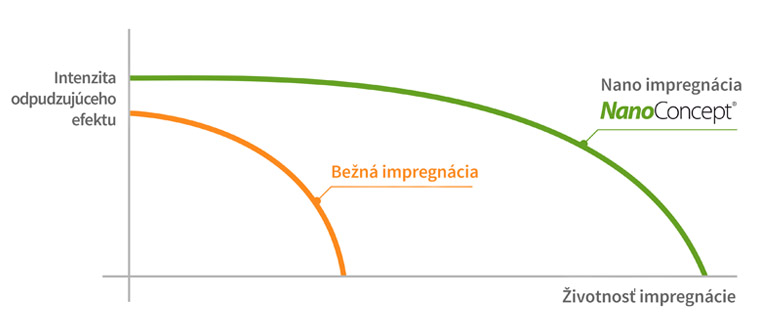 porovnanie bežnej impregnácie na kameň a betón vs. nano impregnácie kameňa a betónu