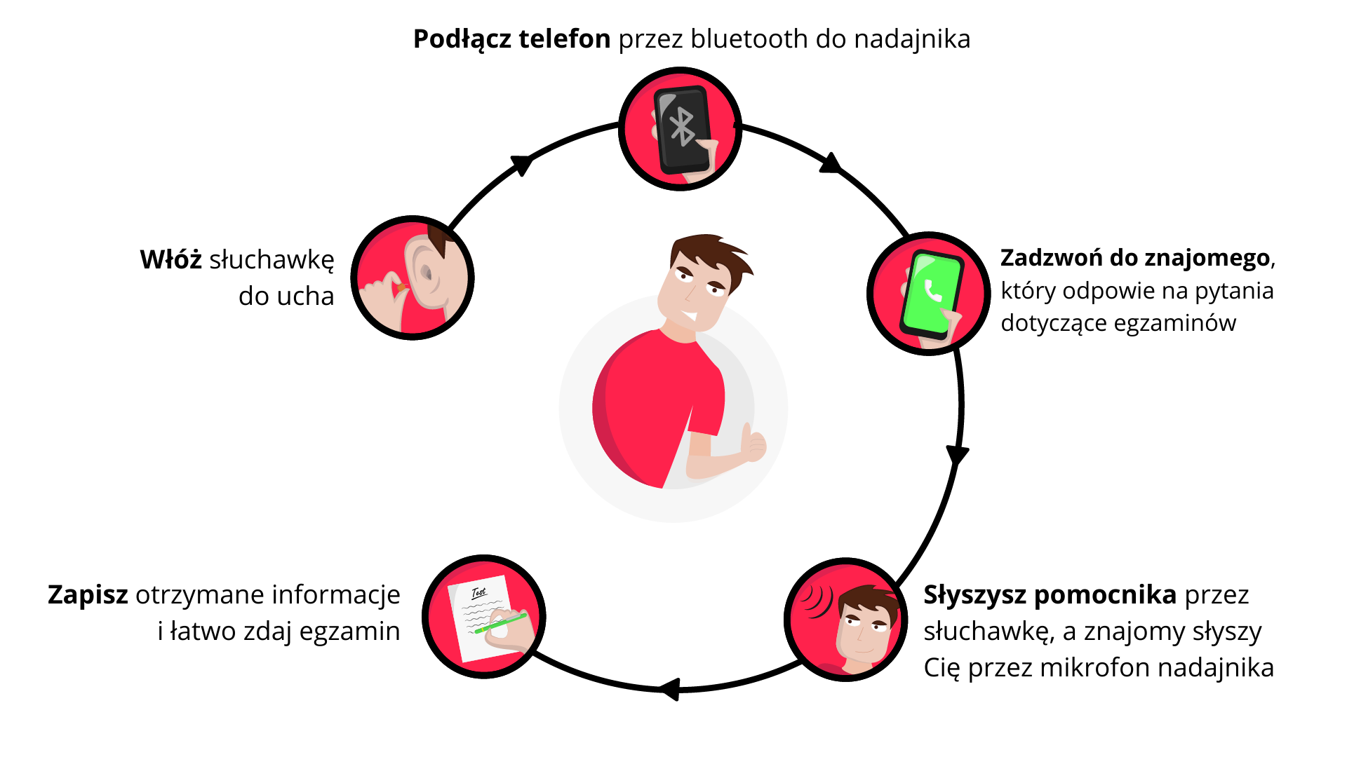 mikrosluchátka a nanosonda na zkoušky pro studenty