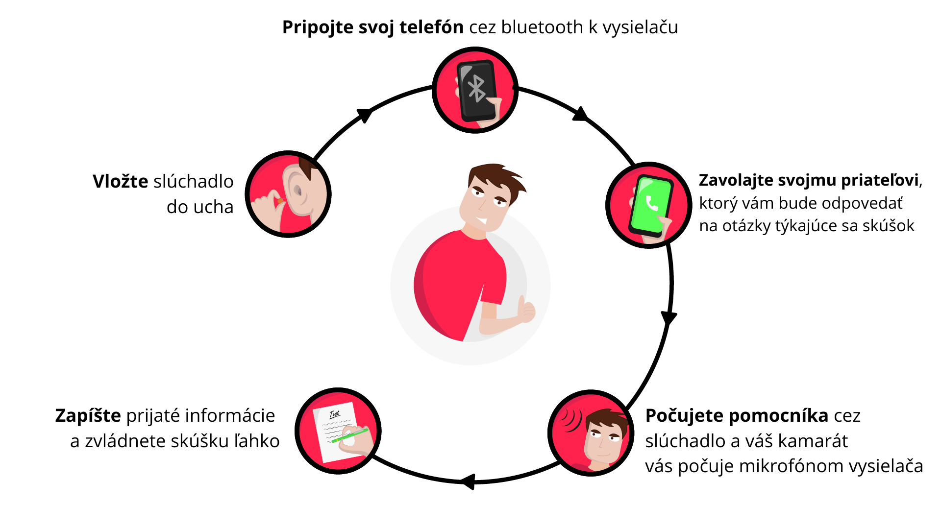 mikrosluchátka a nanosonda na zkoušky pro studenty