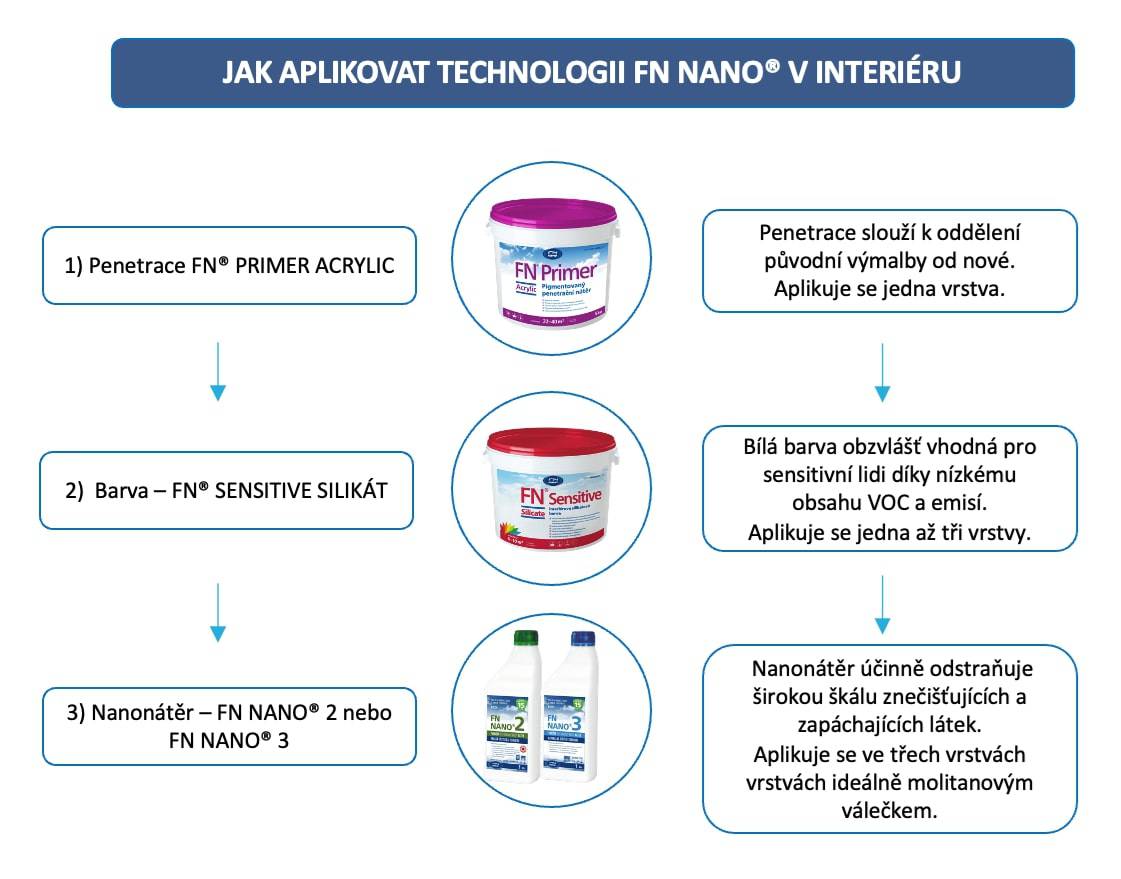 jak-aplikovat-technologii-fn-nano