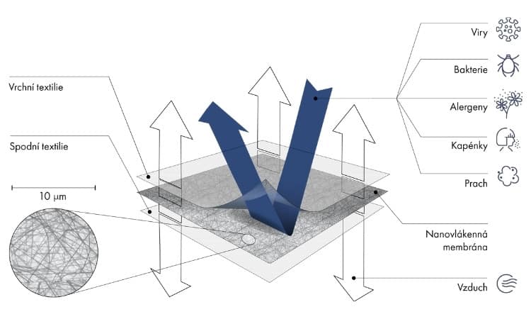 jak-funguje-nanovlakenna-membrana