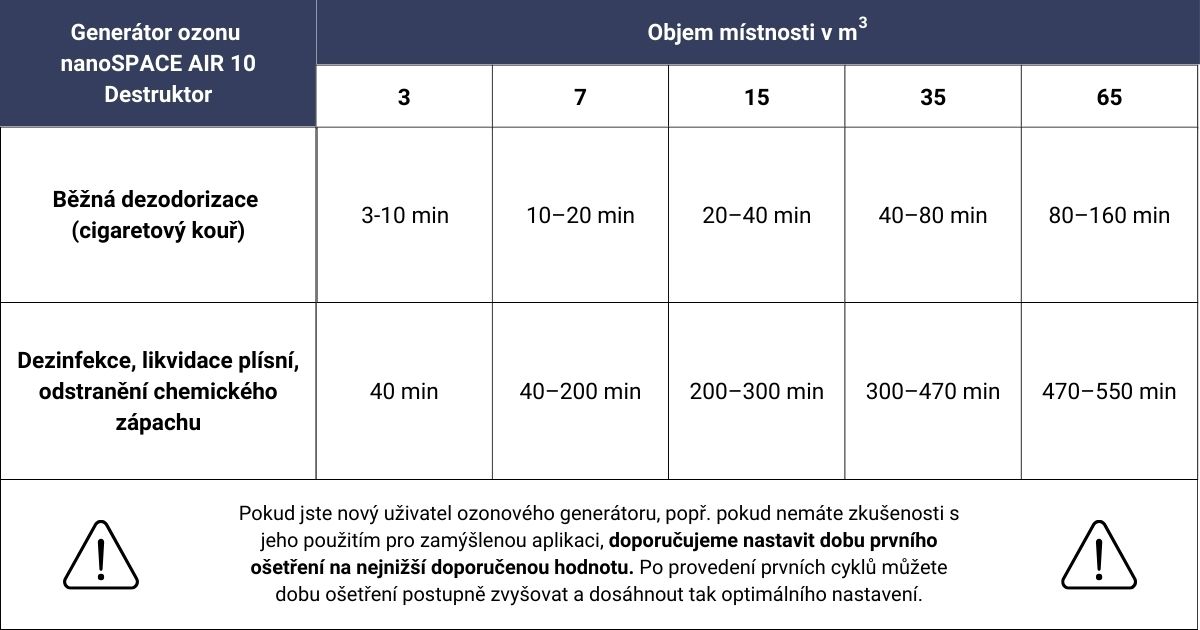 nS-AIR-10-destruktor-orientacni-casy-osetreni-ozonem