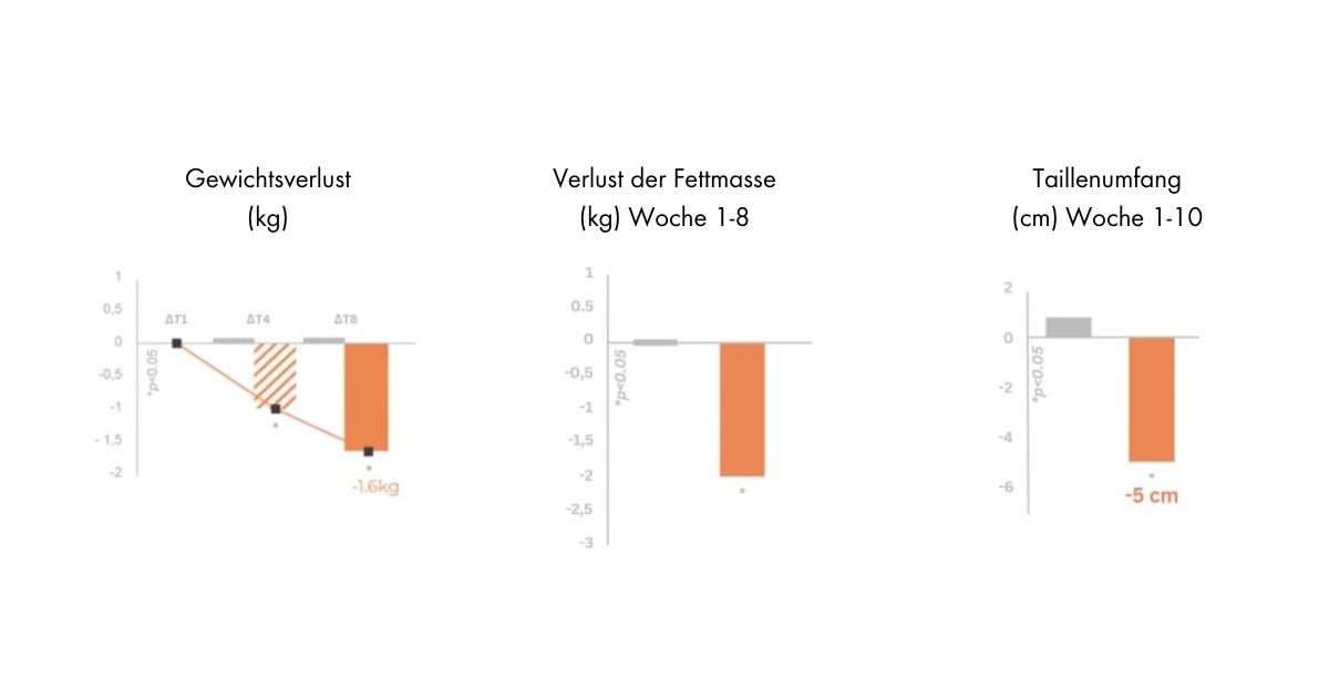 gewicht-und-fettabbau